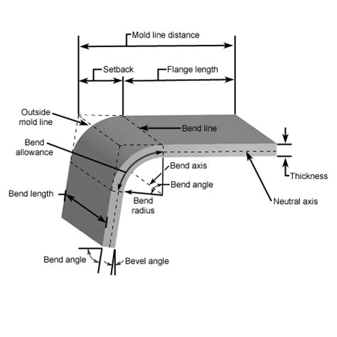 multiple bends in sheet metal|sheet metal bending diagram.